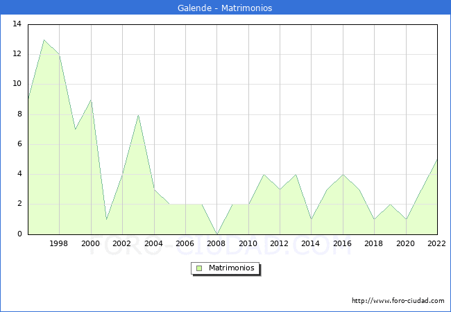 Numero de Matrimonios en el municipio de Galende desde 1996 hasta el 2022 