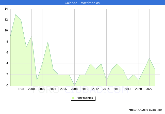 Numero de Matrimonios en el municipio de Galende desde 1996 hasta el 2023 