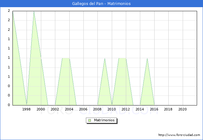 Numero de Matrimonios en el municipio de Gallegos del Pan desde 1996 hasta el 2021 