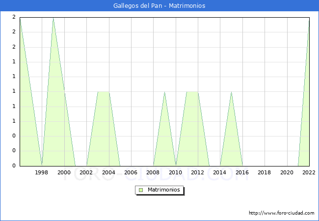 Numero de Matrimonios en el municipio de Gallegos del Pan desde 1996 hasta el 2022 