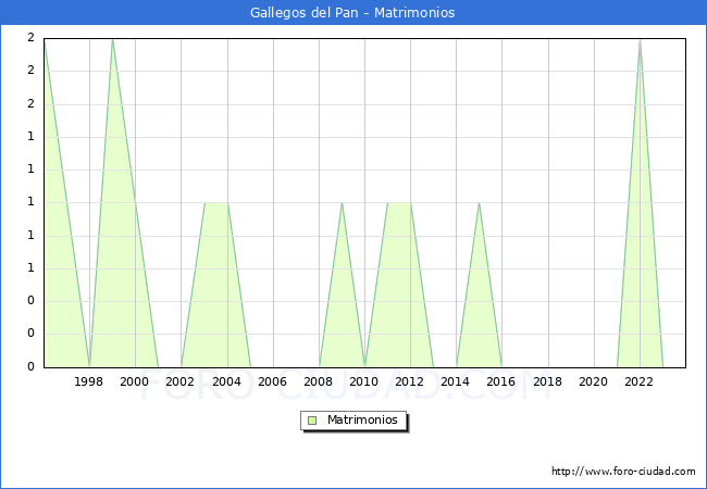 Numero de Matrimonios en el municipio de Gallegos del Pan desde 1996 hasta el 2023 