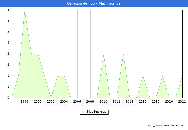 Numero de Matrimonios en el municipio de Gallegos del Ro desde 1996 hasta el 2022 