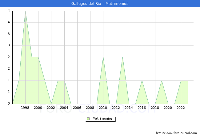 Numero de Matrimonios en el municipio de Gallegos del Ro desde 1996 hasta el 2023 