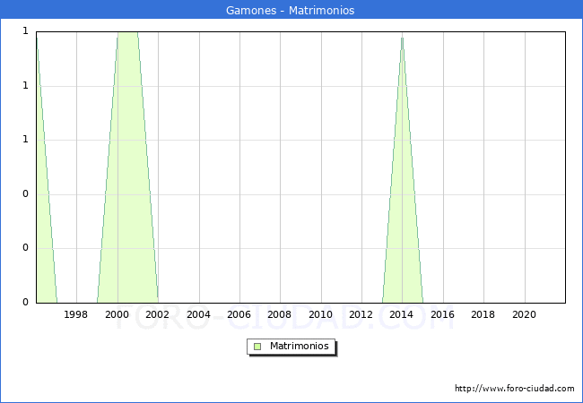 Numero de Matrimonios en el municipio de Gamones desde 1996 hasta el 2021 