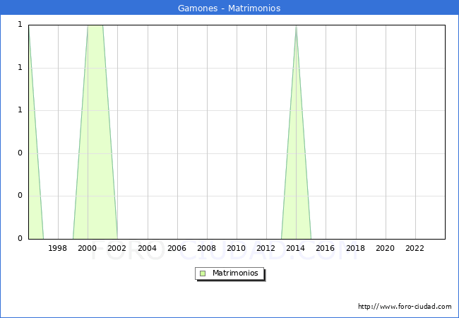 Numero de Matrimonios en el municipio de Gamones desde 1996 hasta el 2023 