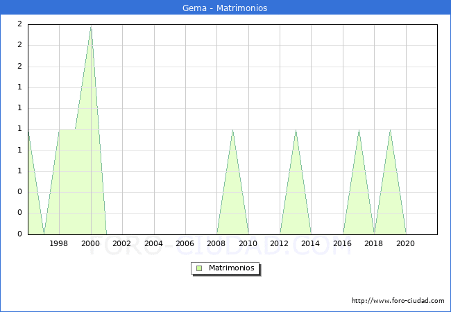 Numero de Matrimonios en el municipio de Gema desde 1996 hasta el 2021 