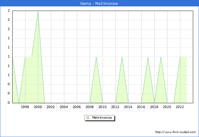 Numero de Matrimonios en el municipio de Gema desde 1996 hasta el 2023 
