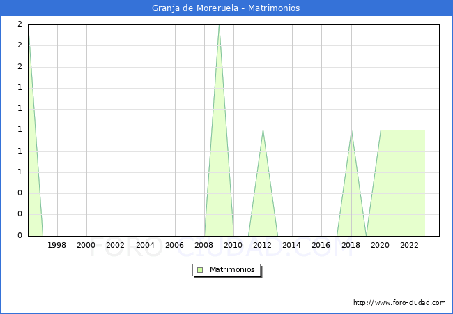 Numero de Matrimonios en el municipio de Granja de Moreruela desde 1996 hasta el 2023 