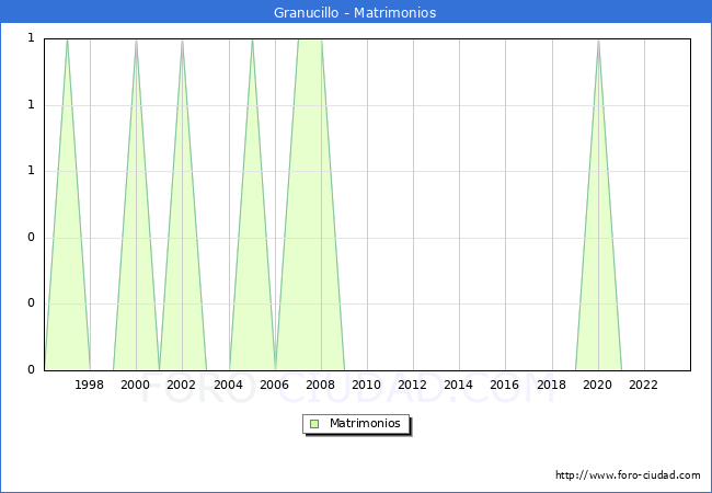 Numero de Matrimonios en el municipio de Granucillo desde 1996 hasta el 2023 