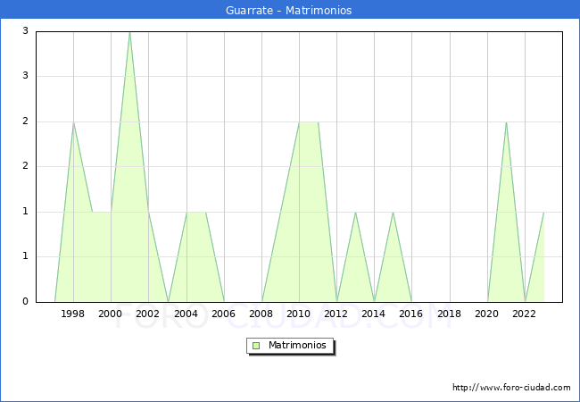 Numero de Matrimonios en el municipio de Guarrate desde 1996 hasta el 2023 