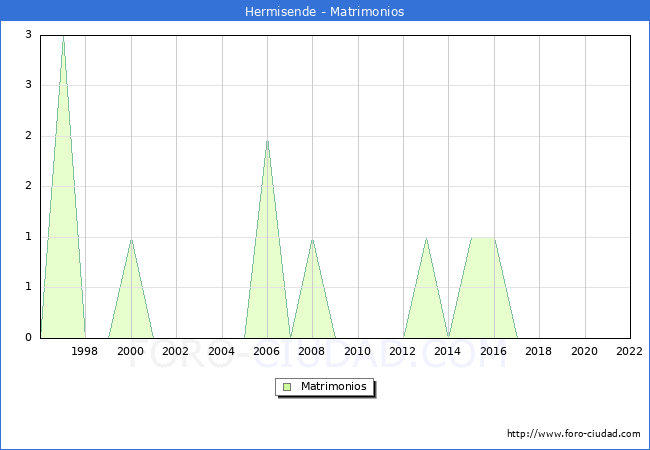 Numero de Matrimonios en el municipio de Hermisende desde 1996 hasta el 2022 