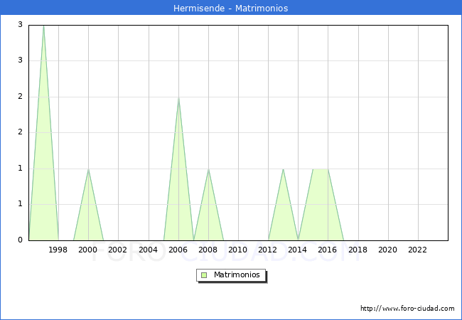 Numero de Matrimonios en el municipio de Hermisende desde 1996 hasta el 2023 