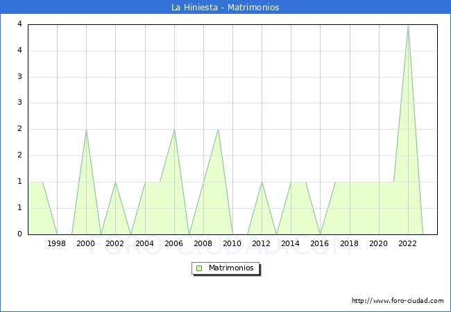 Numero de Matrimonios en el municipio de La Hiniesta desde 1996 hasta el 2023 