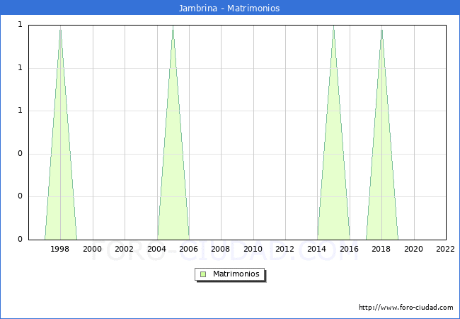 Numero de Matrimonios en el municipio de Jambrina desde 1996 hasta el 2022 
