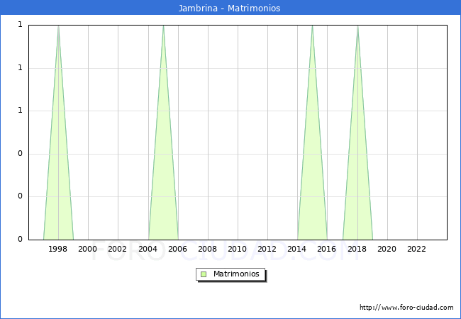 Numero de Matrimonios en el municipio de Jambrina desde 1996 hasta el 2023 