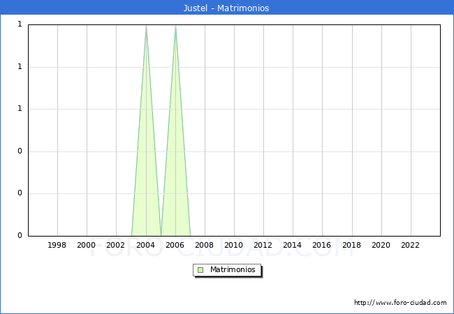 Numero de Matrimonios en el municipio de Justel desde 1996 hasta el 2023 