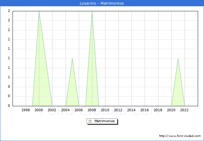 Numero de Matrimonios en el municipio de Losacino desde 1996 hasta el 2023 