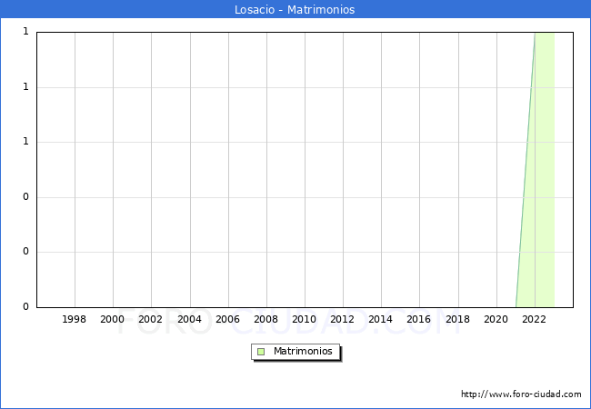 Numero de Matrimonios en el municipio de Losacio desde 1996 hasta el 2023 