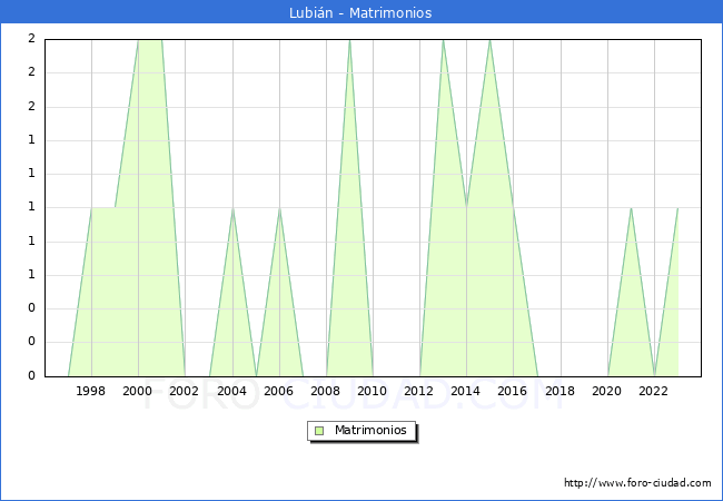 Numero de Matrimonios en el municipio de Lubi�n desde 1996 hasta el 2023 
