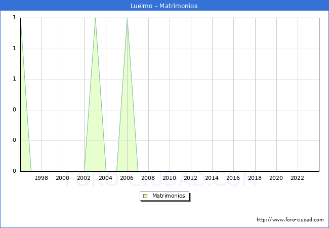 Numero de Matrimonios en el municipio de Luelmo desde 1996 hasta el 2023 