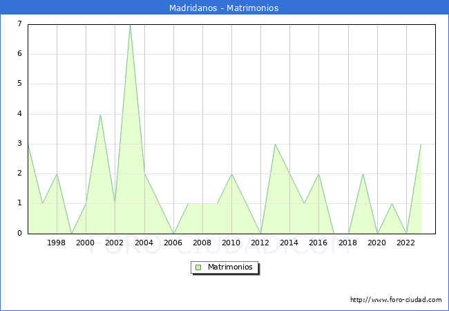 Numero de Matrimonios en el municipio de Madridanos desde 1996 hasta el 2023 
