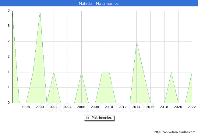 Numero de Matrimonios en el municipio de Mahide desde 1996 hasta el 2022 