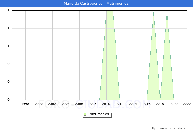 Numero de Matrimonios en el municipio de Maire de Castroponce desde 1996 hasta el 2022 