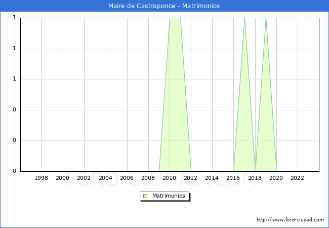 Numero de Matrimonios en el municipio de Maire de Castroponce desde 1996 hasta el 2023 