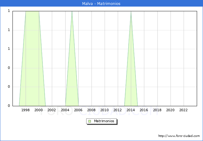 Numero de Matrimonios en el municipio de Malva desde 1996 hasta el 2023 