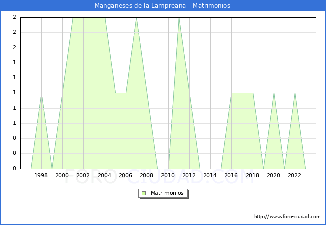Numero de Matrimonios en el municipio de Manganeses de la Lampreana desde 1996 hasta el 2023 