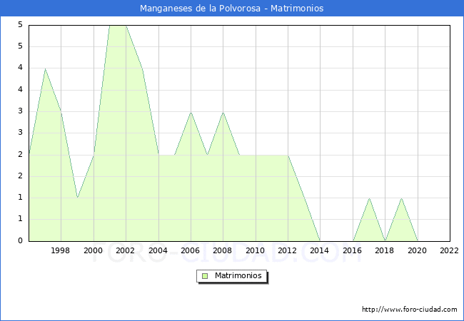 Numero de Matrimonios en el municipio de Manganeses de la Polvorosa desde 1996 hasta el 2022 