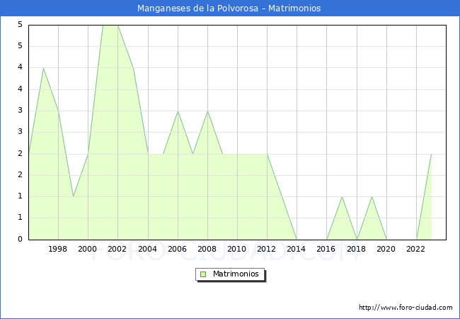 Numero de Matrimonios en el municipio de Manganeses de la Polvorosa desde 1996 hasta el 2023 