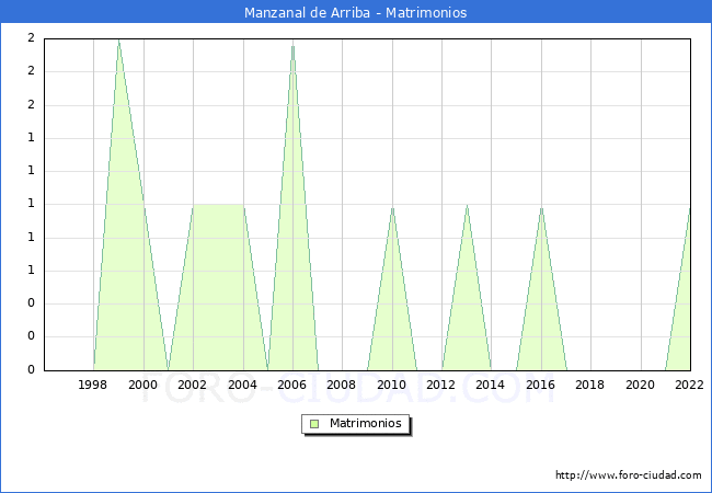 Numero de Matrimonios en el municipio de Manzanal de Arriba desde 1996 hasta el 2022 