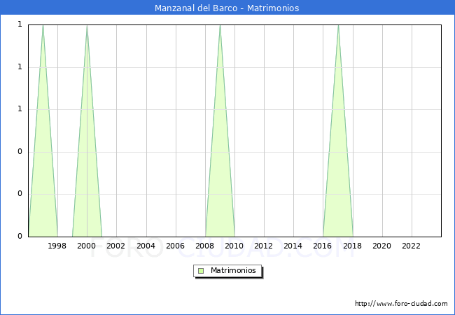 Numero de Matrimonios en el municipio de Manzanal del Barco desde 1996 hasta el 2023 