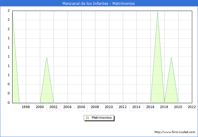 Numero de Matrimonios en el municipio de Manzanal de los Infantes desde 1996 hasta el 2022 
