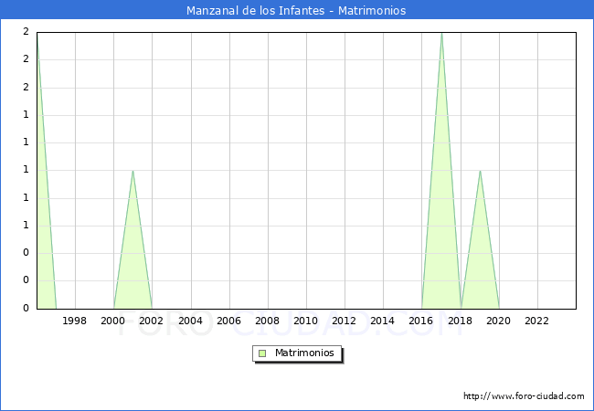 Numero de Matrimonios en el municipio de Manzanal de los Infantes desde 1996 hasta el 2023 