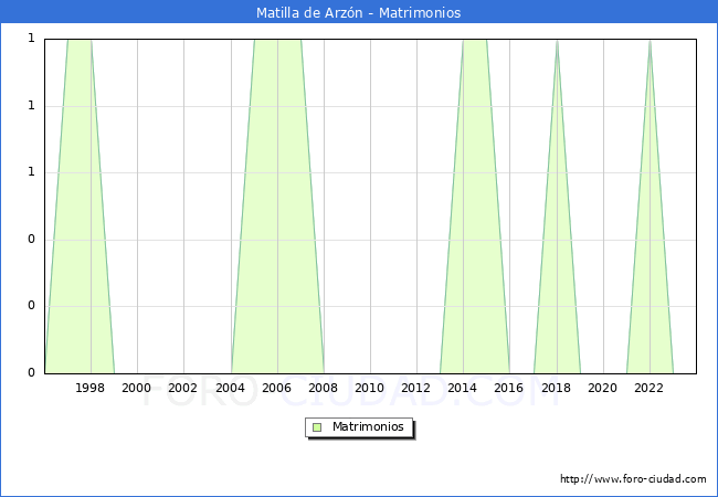 Numero de Matrimonios en el municipio de Matilla de Arz�n desde 1996 hasta el 2023 