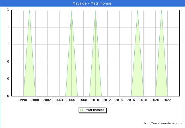 Numero de Matrimonios en el municipio de Mayalde desde 1996 hasta el 2023 