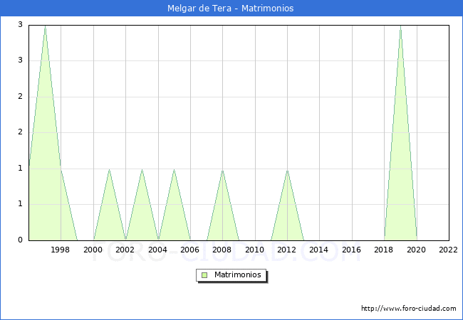 Numero de Matrimonios en el municipio de Melgar de Tera desde 1996 hasta el 2022 