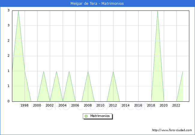 Numero de Matrimonios en el municipio de Melgar de Tera desde 1996 hasta el 2023 