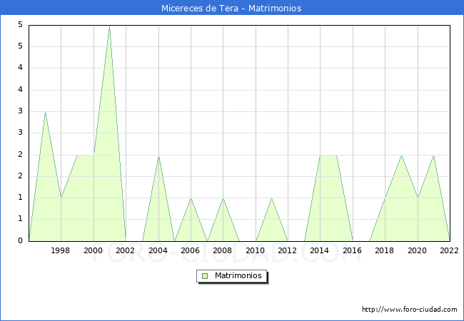 Numero de Matrimonios en el municipio de Micereces de Tera desde 1996 hasta el 2022 