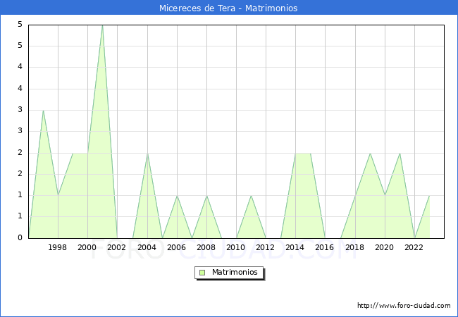 Numero de Matrimonios en el municipio de Micereces de Tera desde 1996 hasta el 2023 