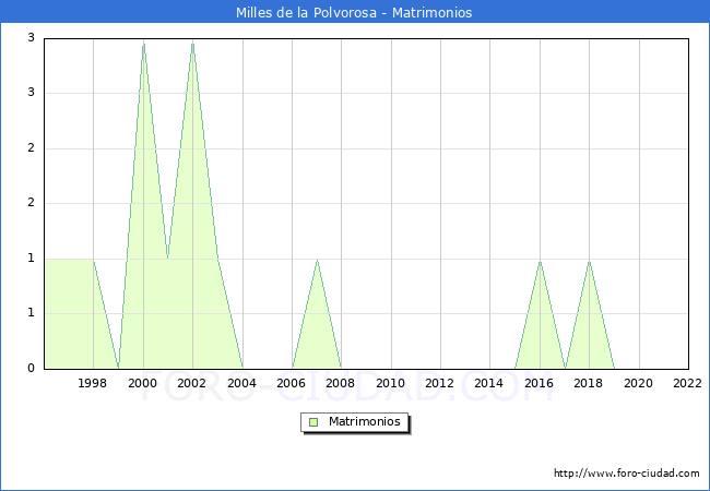 Numero de Matrimonios en el municipio de Milles de la Polvorosa desde 1996 hasta el 2022 