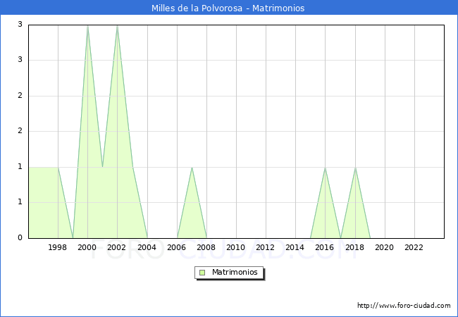 Numero de Matrimonios en el municipio de Milles de la Polvorosa desde 1996 hasta el 2023 