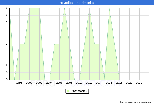 Numero de Matrimonios en el municipio de Molacillos desde 1996 hasta el 2023 