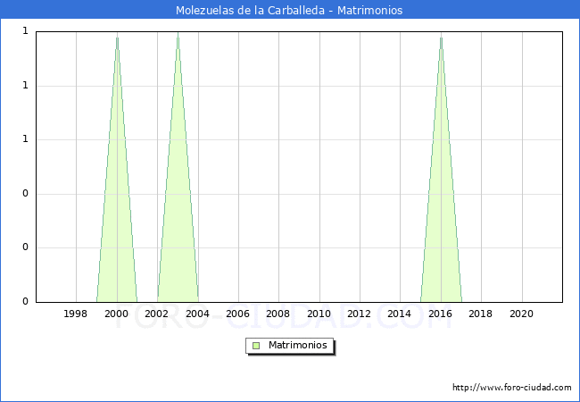 Numero de Matrimonios en el municipio de Molezuelas de la Carballeda desde 1996 hasta el 2021 
