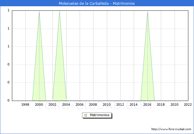 Numero de Matrimonios en el municipio de Molezuelas de la Carballeda desde 1996 hasta el 2022 