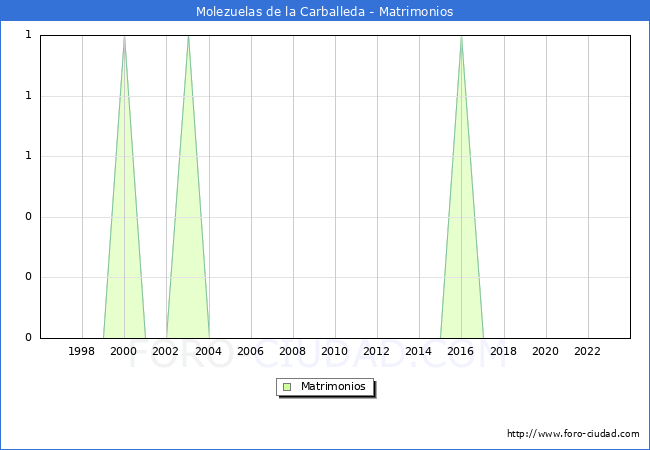 Numero de Matrimonios en el municipio de Molezuelas de la Carballeda desde 1996 hasta el 2023 
