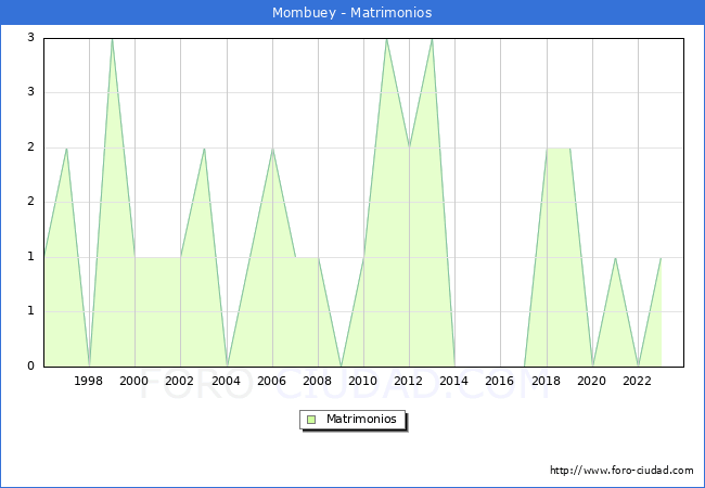 Numero de Matrimonios en el municipio de Mombuey desde 1996 hasta el 2023 
