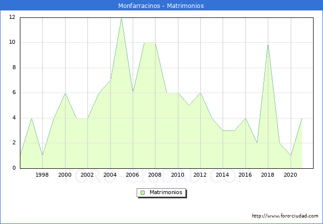 Numero de Matrimonios en el municipio de Monfarracinos desde 1996 hasta el 2021 